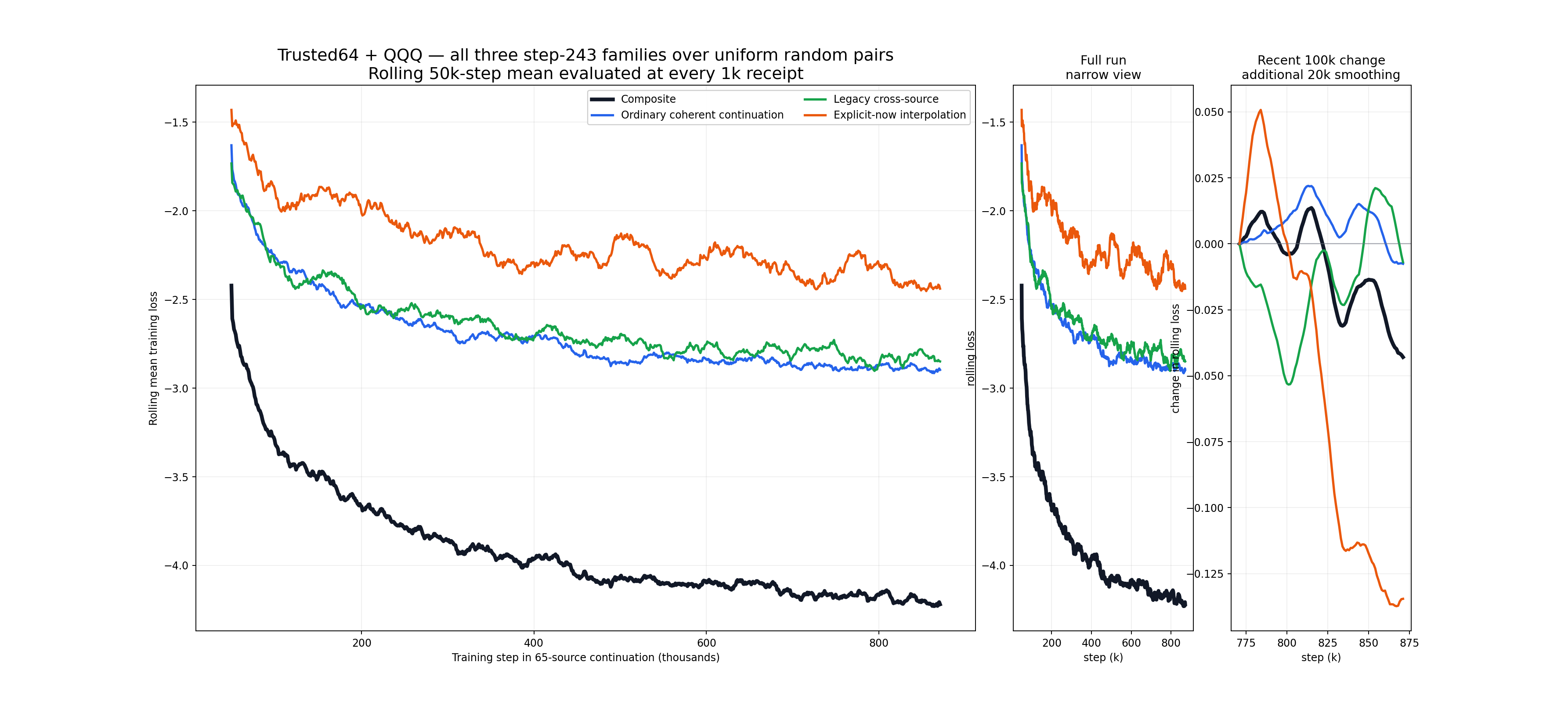 A low-dimensional market Iris learning under several objectives. The component losses do not move in lockstep, yet their tension shapes the composite model.
